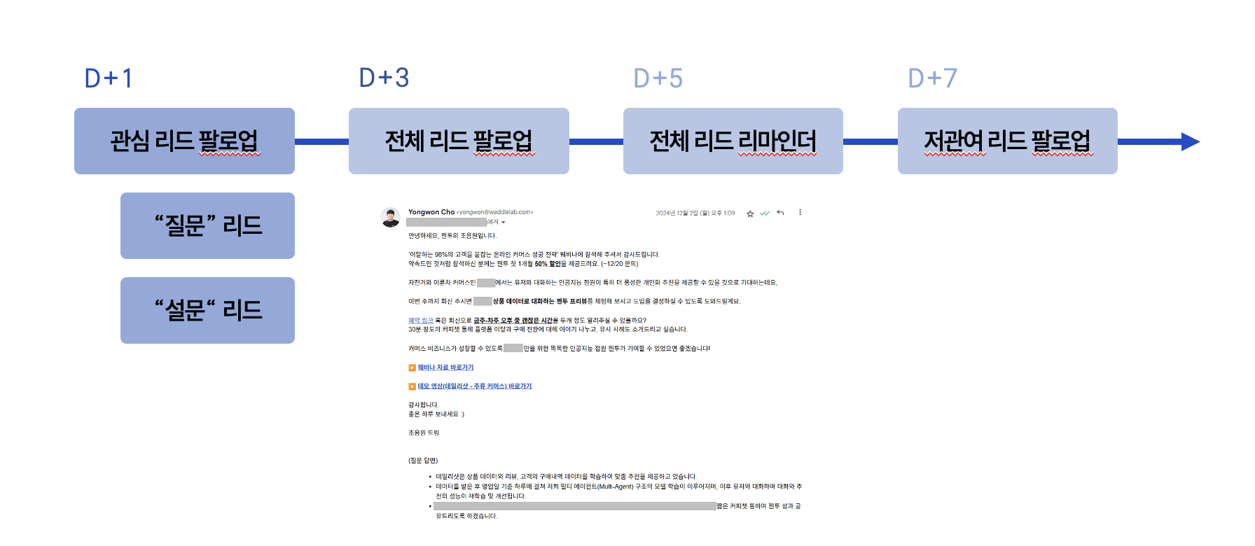 리드 육성 과정