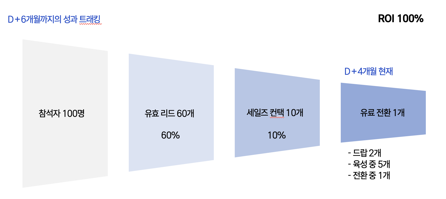 웨비나 성과