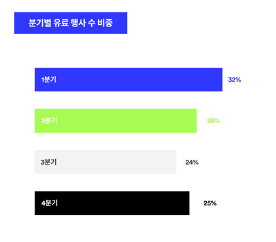 유료 행사 비중