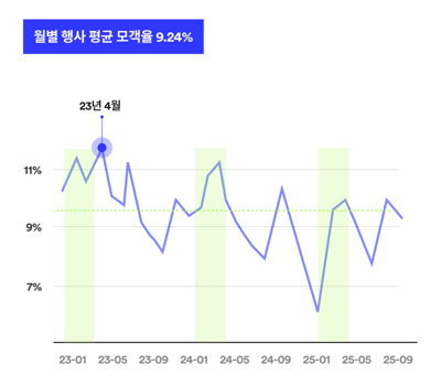 행사 모객율_24년4월