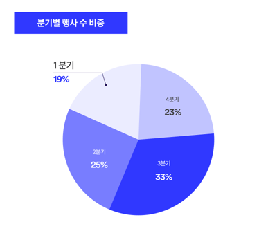행사 비중_1분기 작음