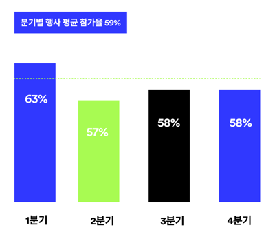 행사 참가율_1분기