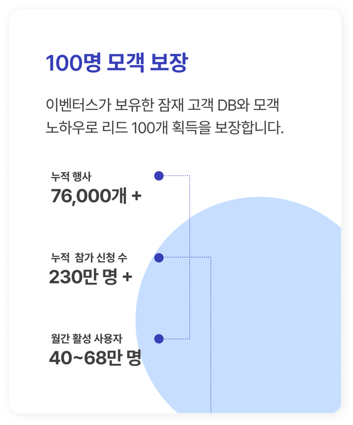 이벤터스가 보유한 잠재 고객 DB와 모객 노하우로 리드 100개 획득을 보장합니다.