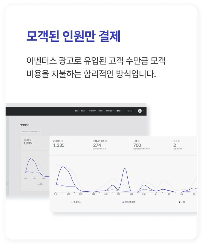 이벤터스 광고로 유입된 고객 수만큼 모객 비용을 지불하는 합리적인 방식입니다.